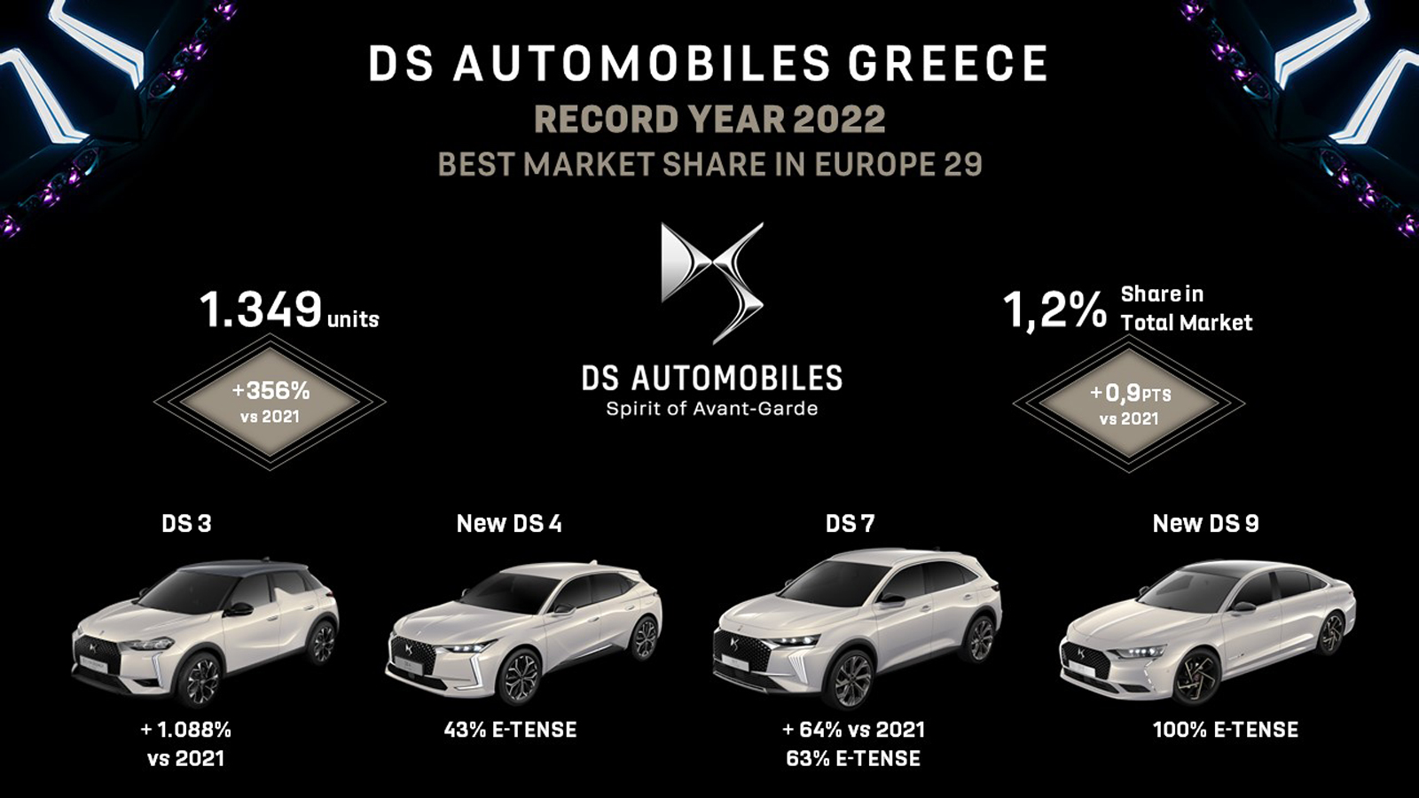 Χρονιά ρεκόρ το 2022 για τη DS Automobiles στην Ελλάδα